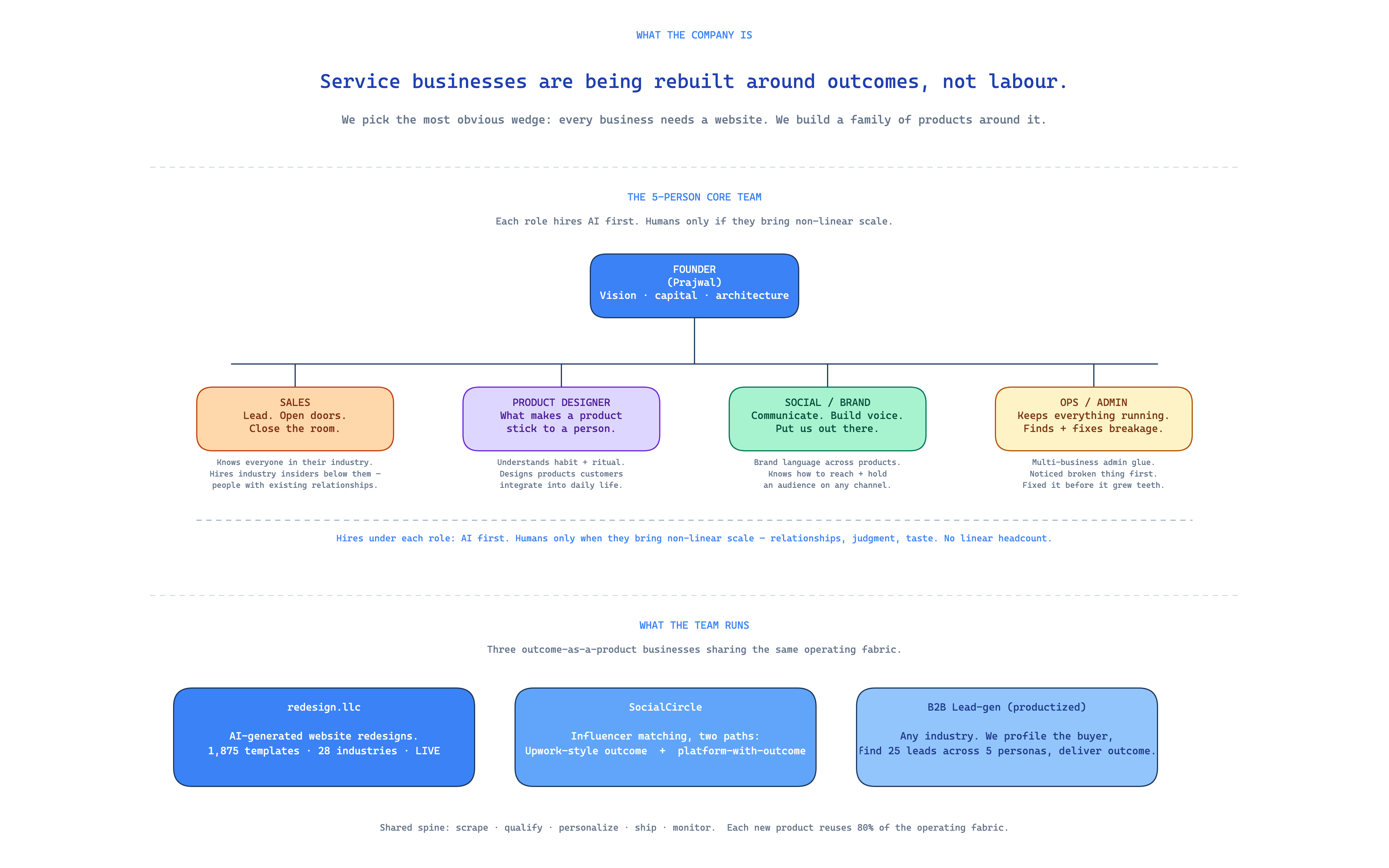 Org chart and vision — 5 core seats, hiring rule, three products