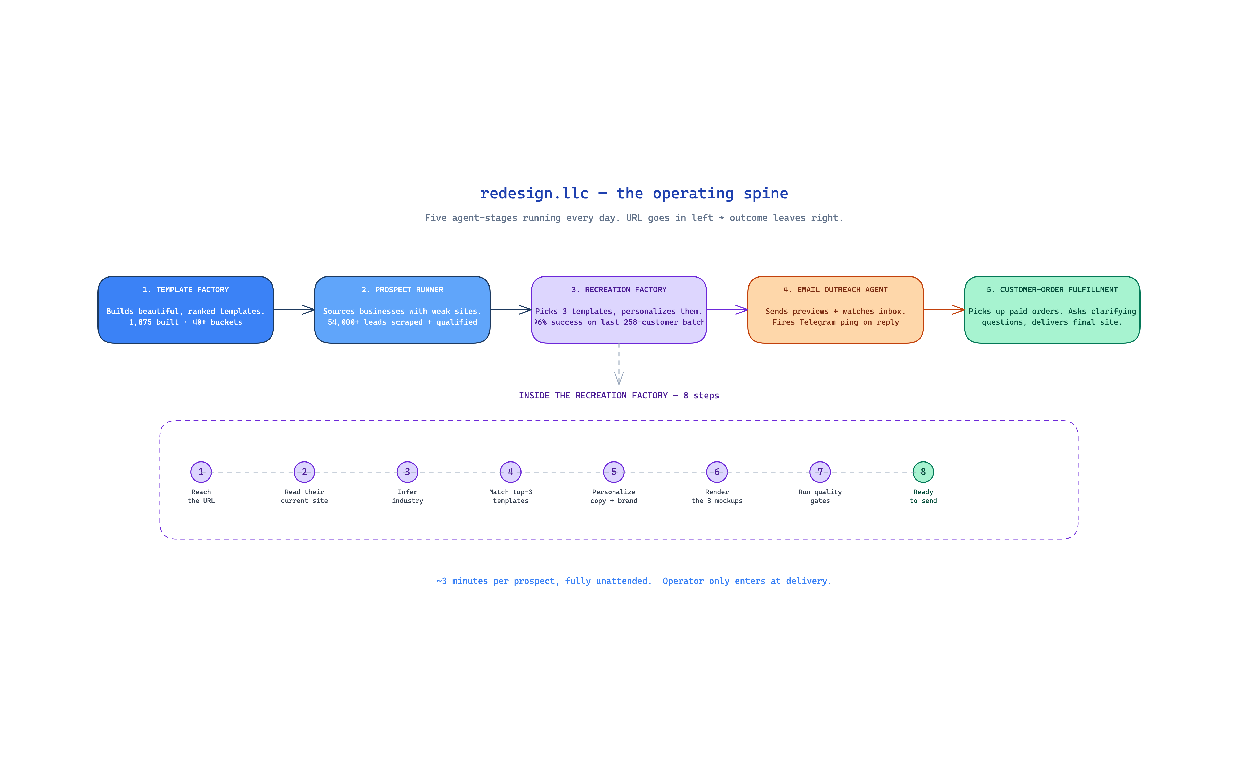 redesign.llc operating spine — 5 agent stages with 8 recreation steps