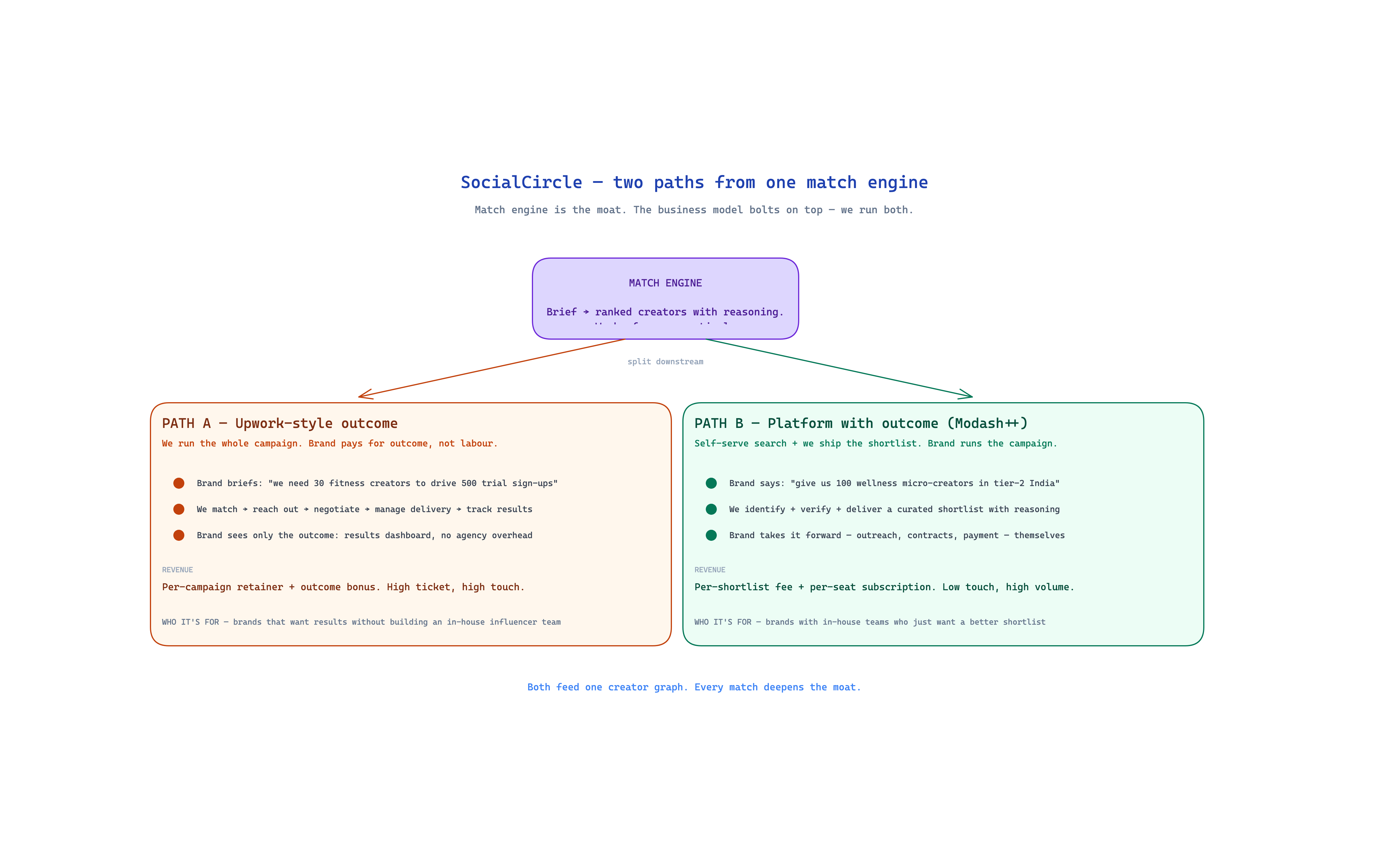 SocialCircle — two paths from one match engine