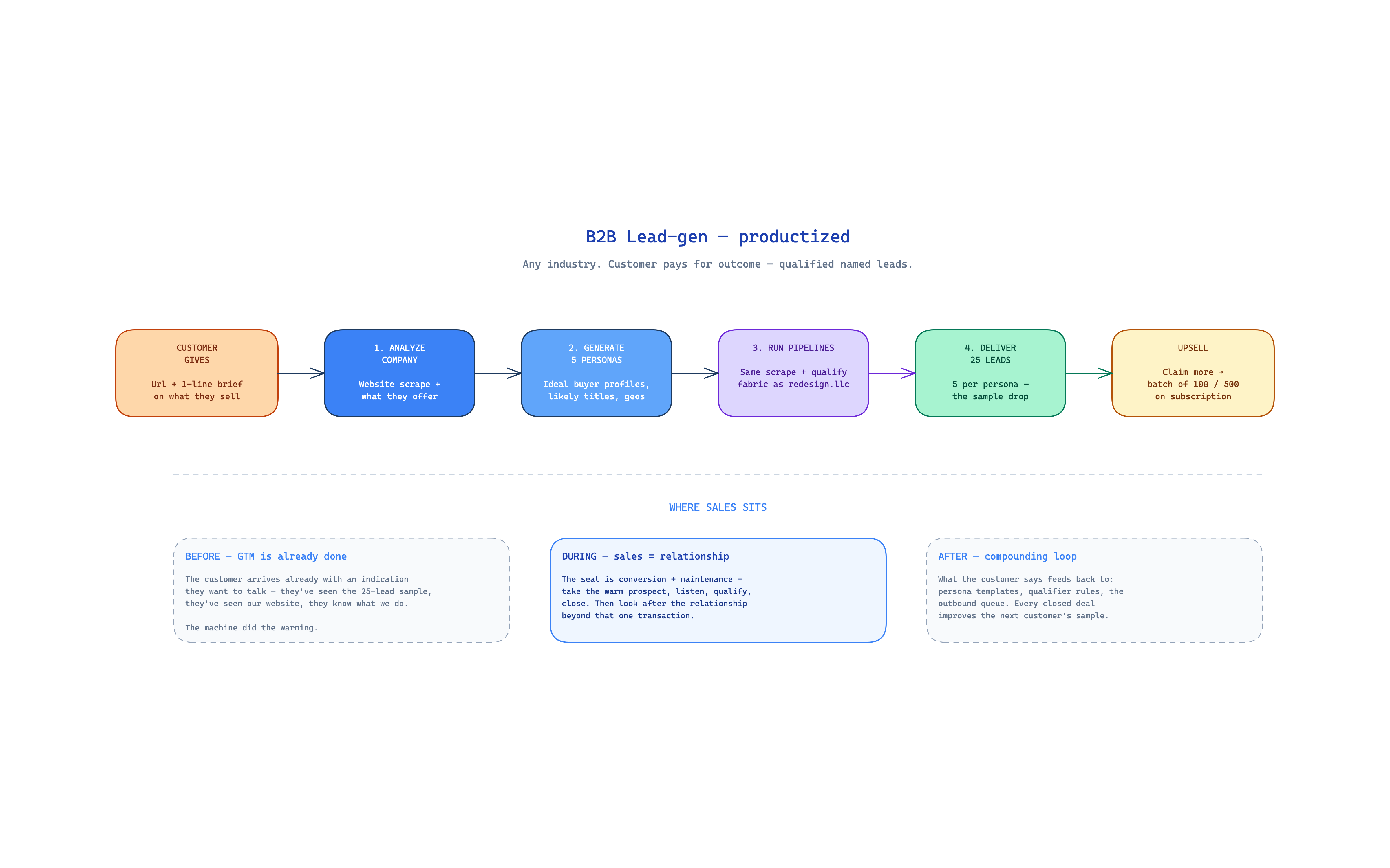 B2B Lead-gen productized — persona-driven flow